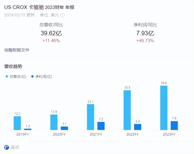 元勃肯鞋899元卡骆驰17UGG网友：智商税j9九游真人游戏第一平台中产丑鞋！1299(图5)